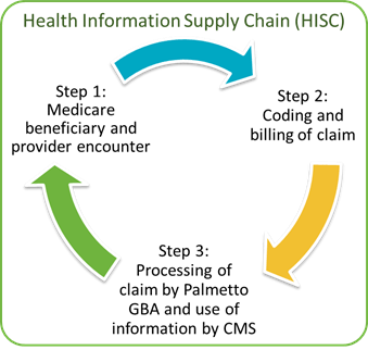 Health Information Supply Chain